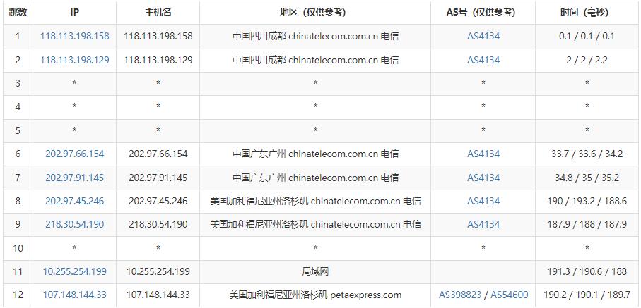 RAKsmart美国站群服务器测评 - 电信去程路由