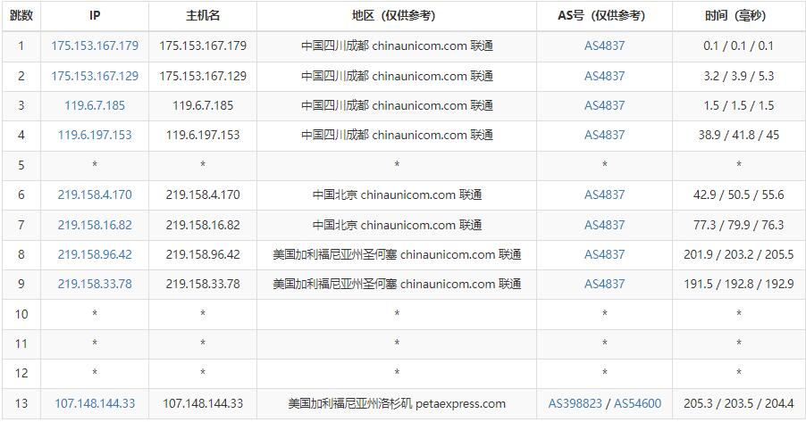 RAKsmart美国站群服务器测评 - 联通去程路由