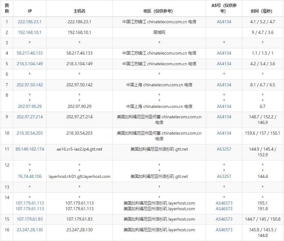 Racknerd美国站群服务器测评 - 电信去程路由