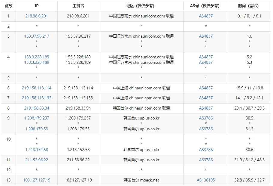 MOACK韩国服务器测评 - 联通去程路由