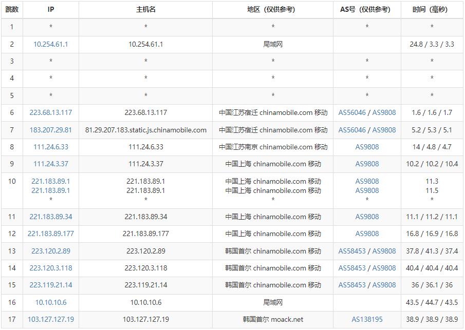 MOACK韩国服务器测评 - 移动去程路由