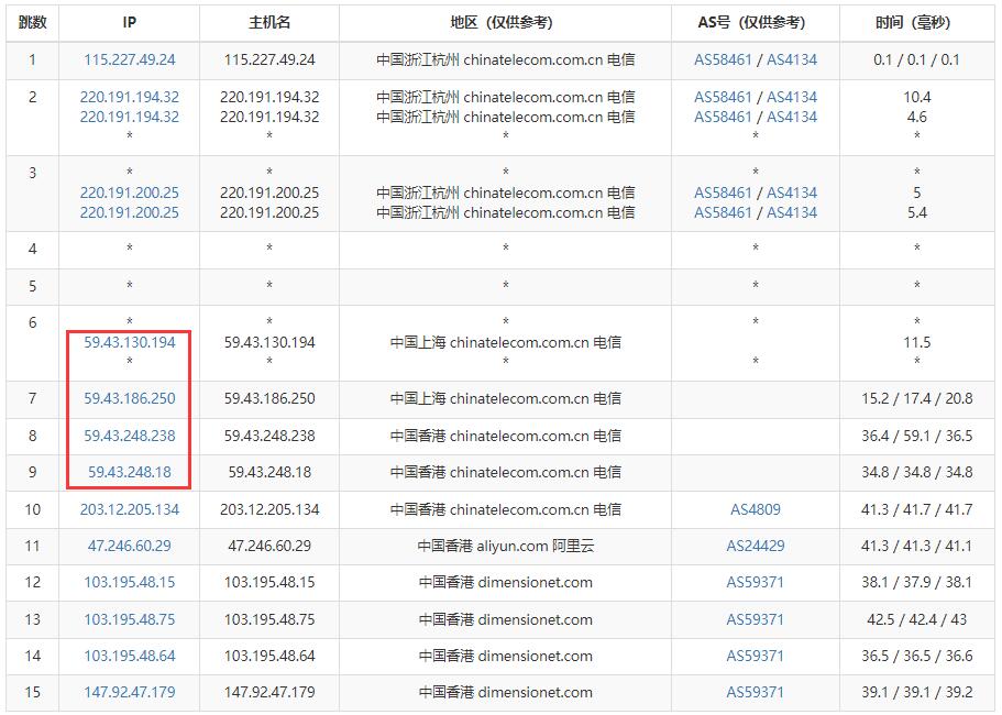 31IDC香港服务器测评 - 电信去程路由