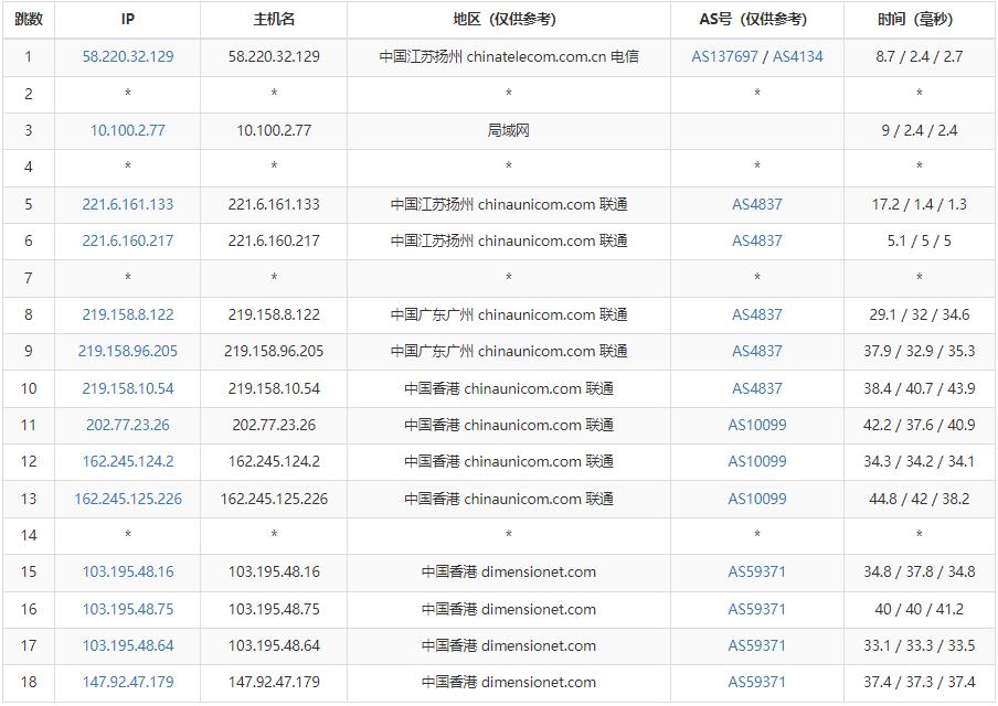 31IDC香港服务器测评 - 联通去程路由