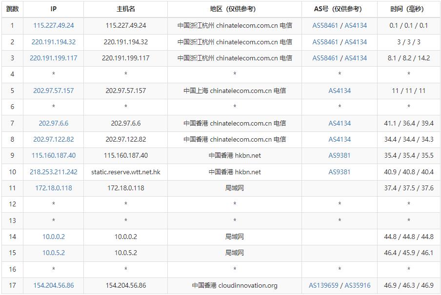 Licloud香港服务器测评 - 电信去程路由