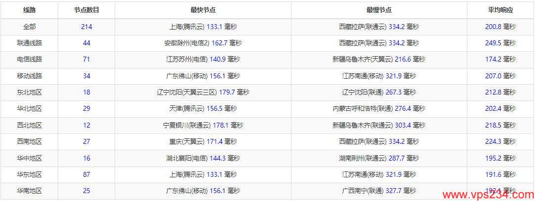 Sharktech美国服务器测评 - 全国三网Ping延迟测试