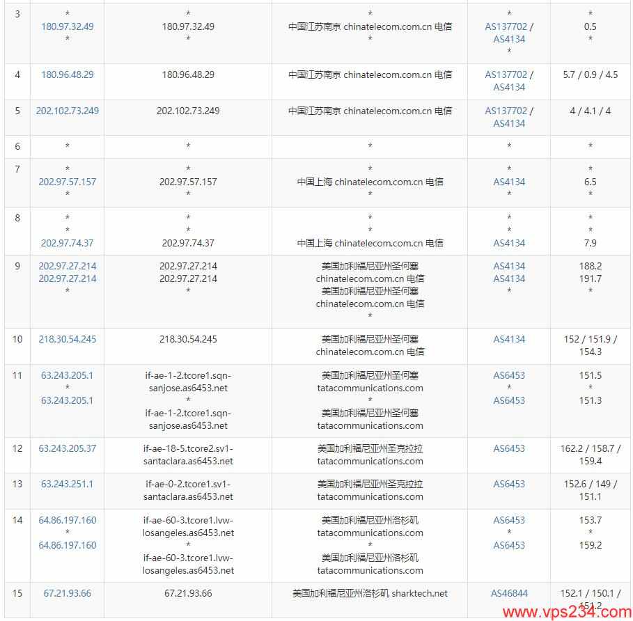 Sharktech美国服务器测评 - 电信去程路由