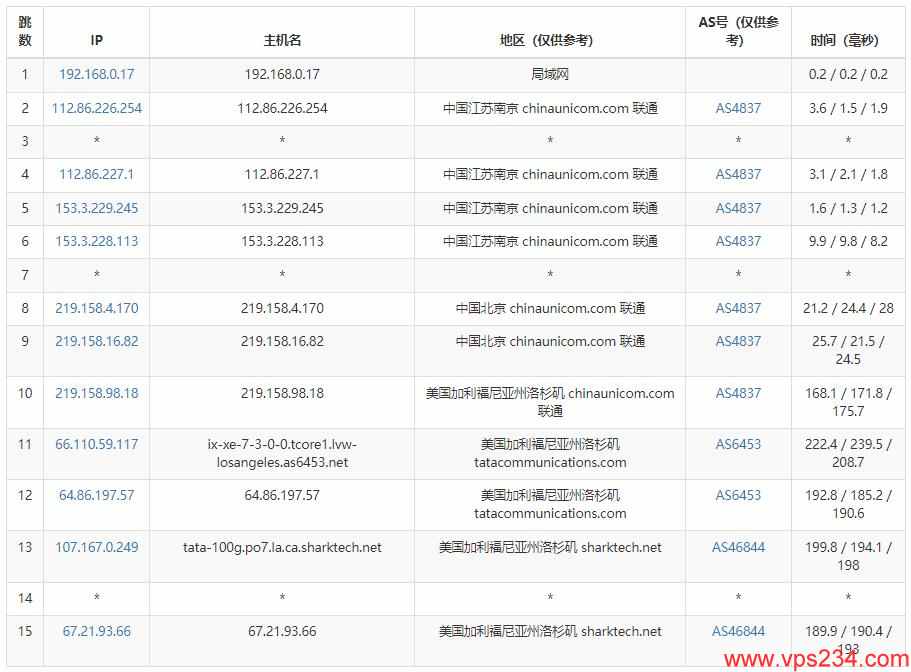 Sharktech美国服务器测评 - 联通去程路由