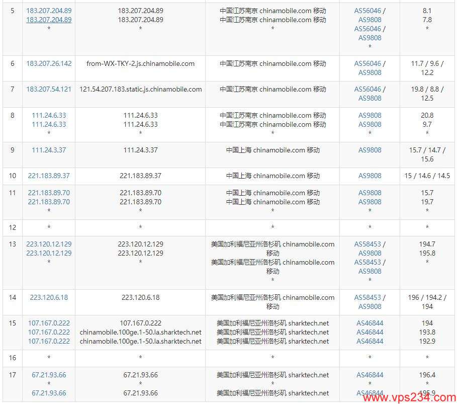Sharktech美国服务器测评 - 移动去程路由