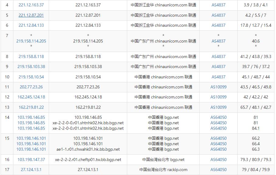 10gbiz台湾服务器测评 - 联通去程路由测试