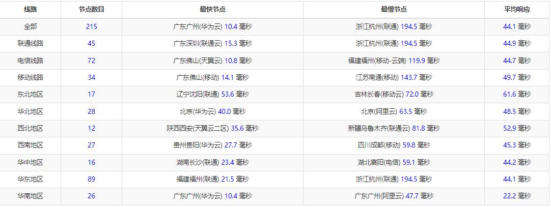 博鳌云香港服务器测评 - 全国三网Ping延迟测试