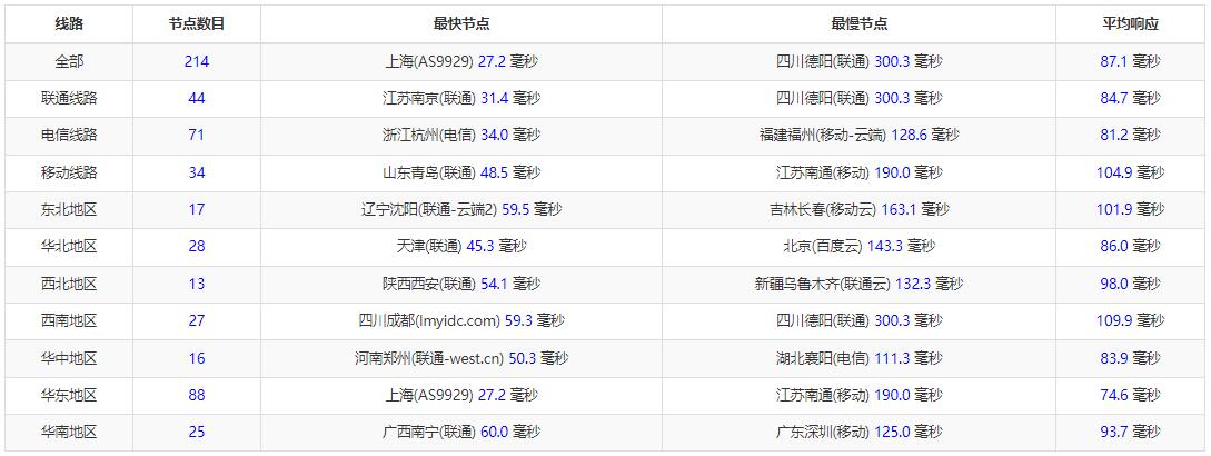 亚云韩国服务器测评 - 全国三网Ping延迟测试
