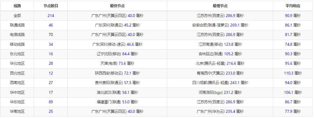 华纳云新加坡服务器推荐 - 全国三网Ping延迟测试