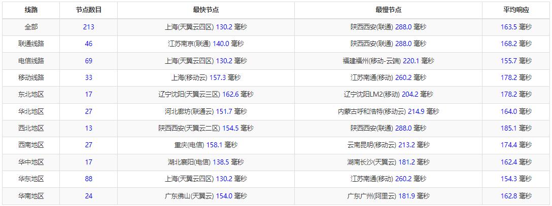 华纳云美国服务器全国Ping延迟效果