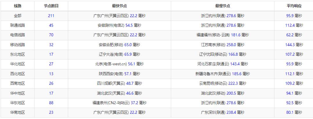 10gbiz台湾服务器全国Ping延迟测试