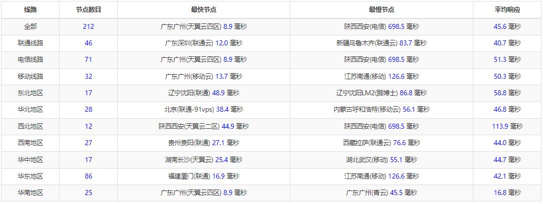 亚云香港站群服务器全国三网Ping延迟测试