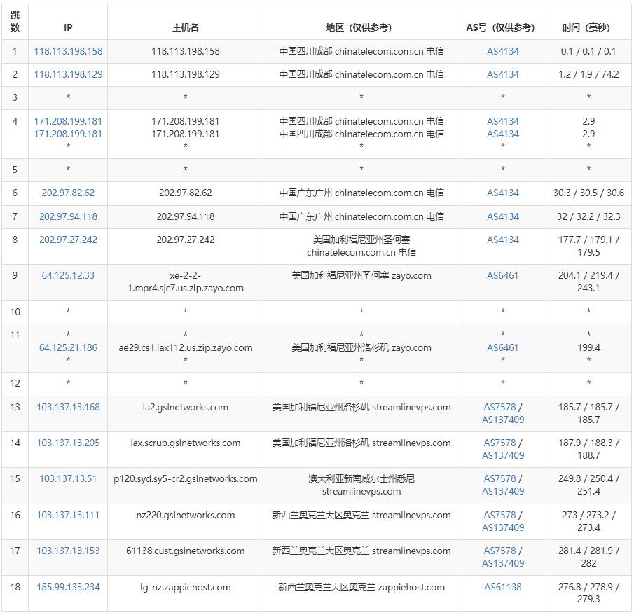 Zappie Host新西兰VPS测评 - 电信去程路由