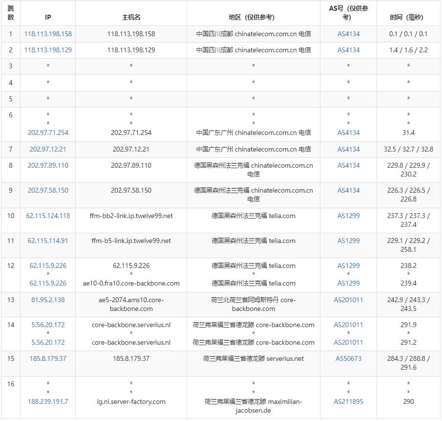 server-factory荷兰VPS测评 - 电信去程路由