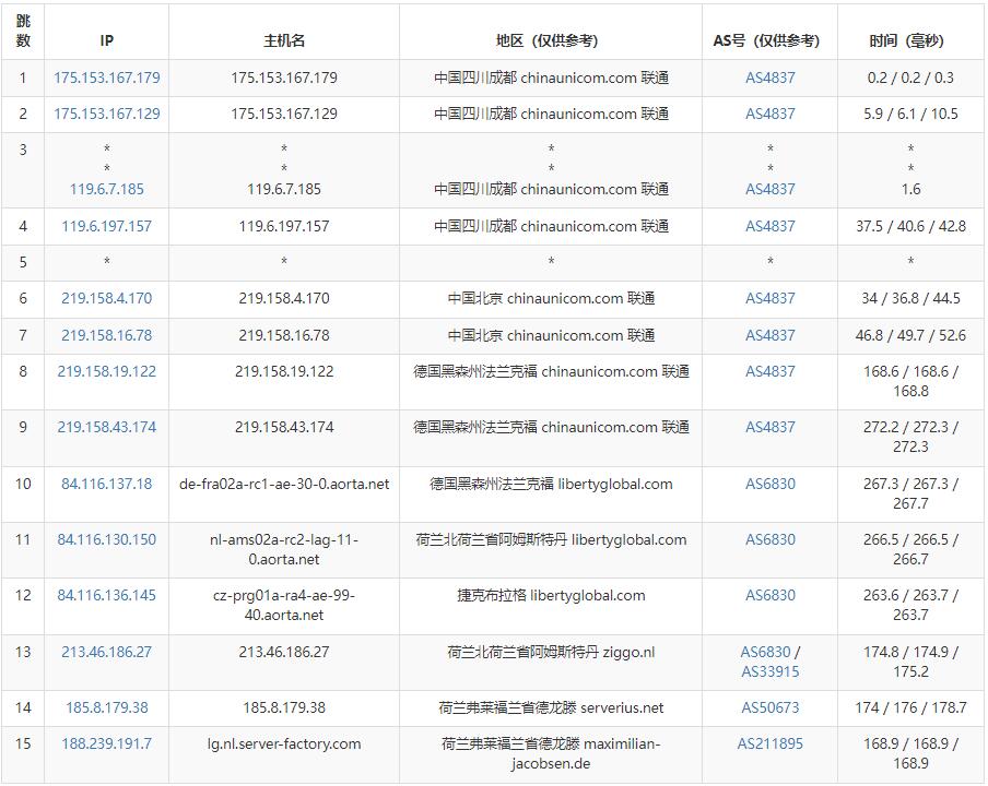 server-factory荷兰VPS测评 - 联通去程路由