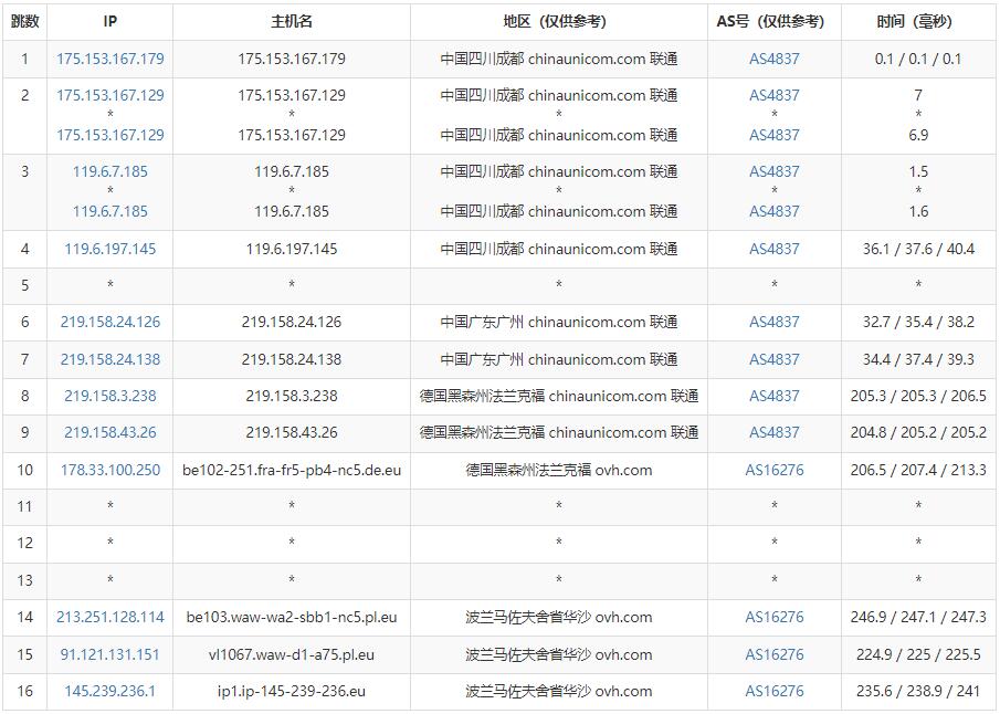 Regxa波兰VPS测评 - 联通去程路由