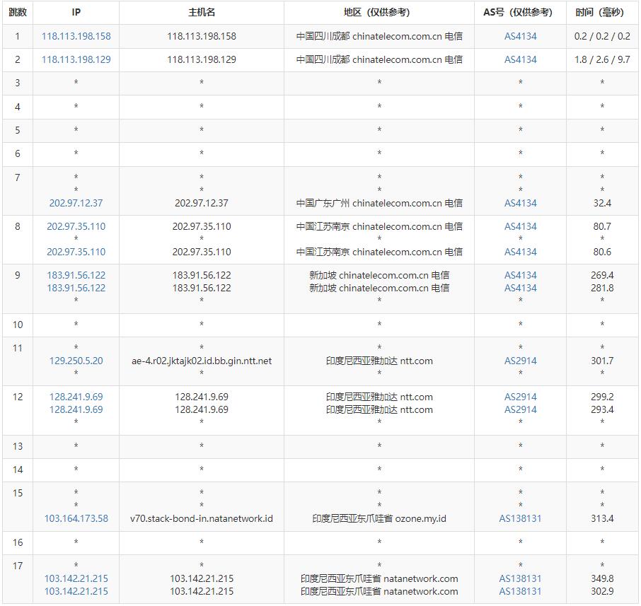 NATANETWORK印尼VPS测评 - 电信去程路由