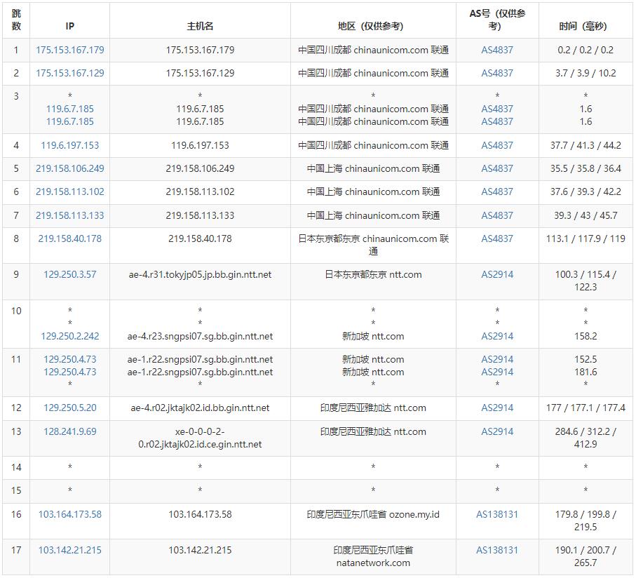 NATANETWORK印尼VPS测评 - 联通去程路由