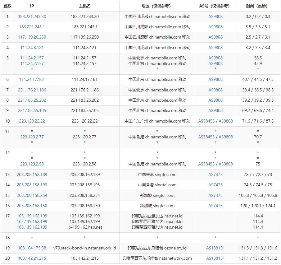 NATANETWORK印尼VPS测评 - 移动去程路由