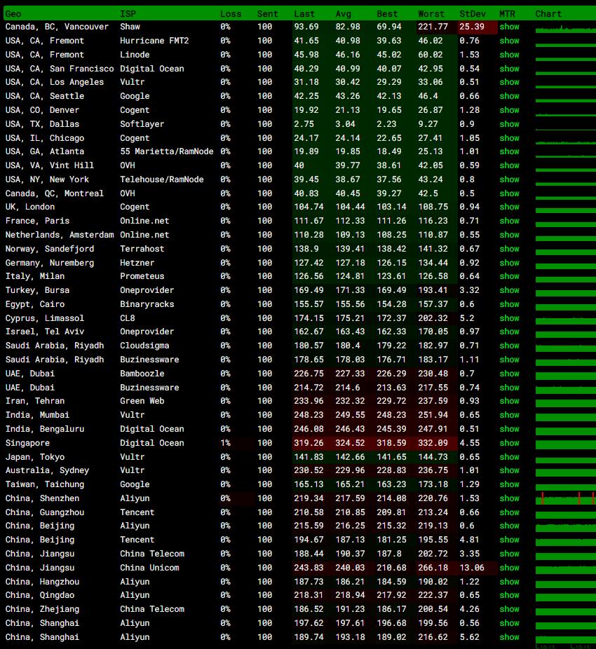 Database Mart美国VPS测评 - 全球各地网络稳定性测试