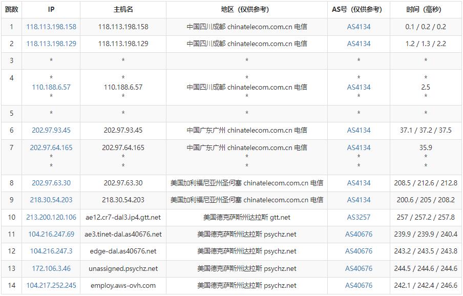 Database Mart美国VPS测评 - 电信去程路由