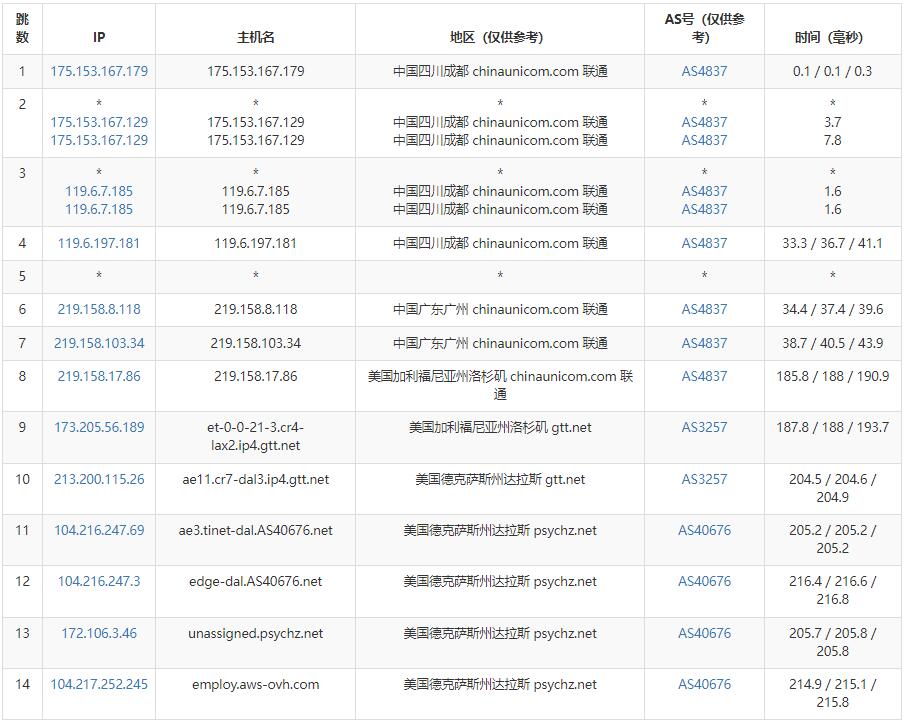 Database Mart美国VPS测评 - 联通去程路由