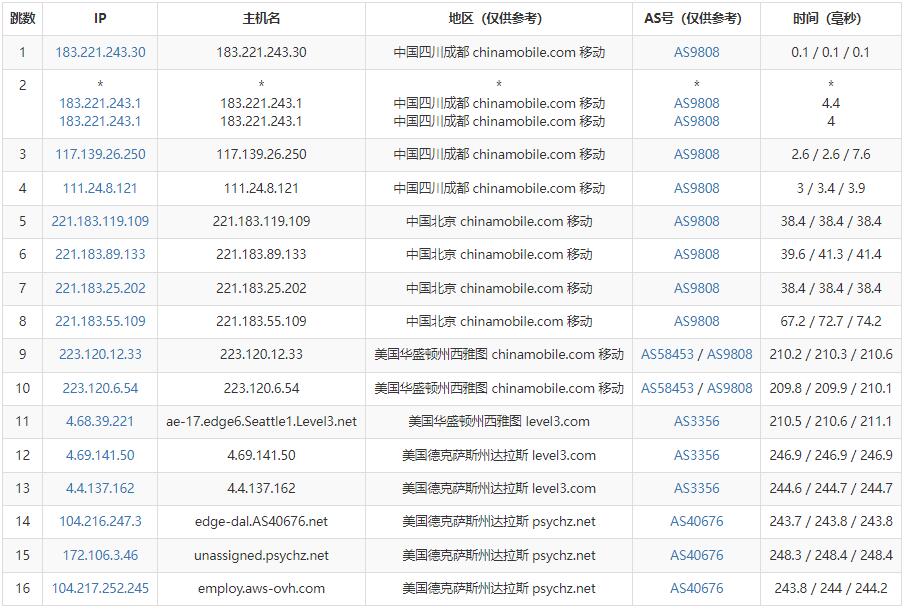 Database Mart美国VPS测评 - 移动去程路由
