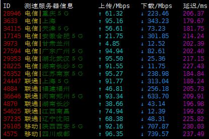 Database Mart美国VPS测评 - 速度测试