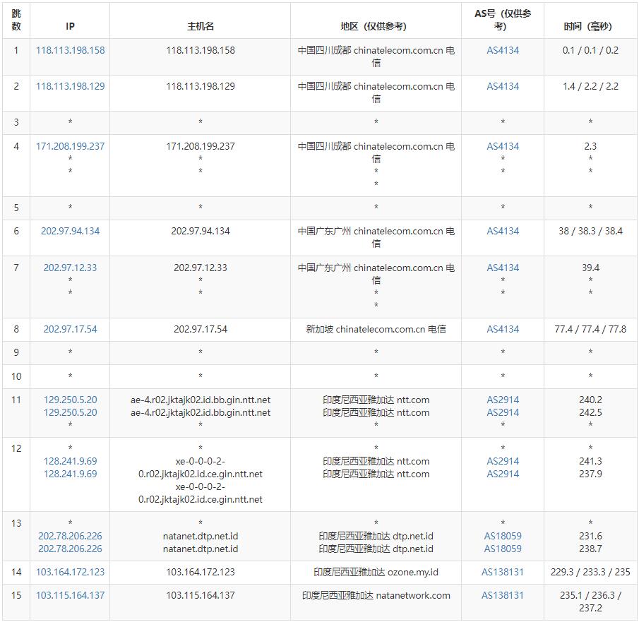 NATANETWORK印尼VPS测评 - 电信去程路由
