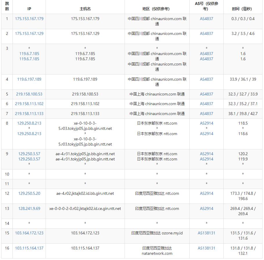 NATANETWORK印尼VPS测评 - 联通去程路由