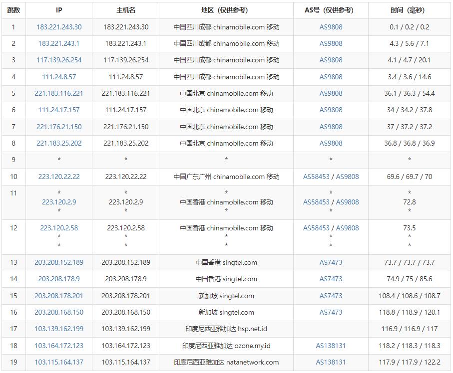 NATANETWORK印尼VPS测评 - 移动去程路由