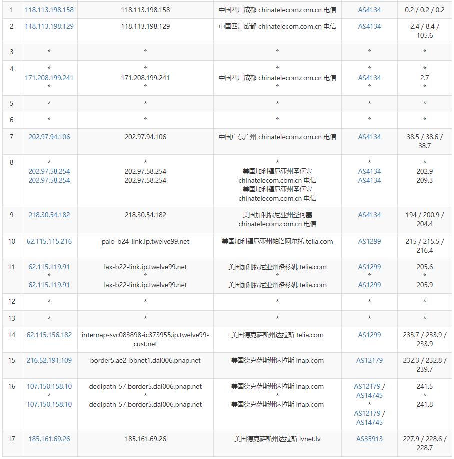 DediPath美国VPS测评 - 电信去程路由