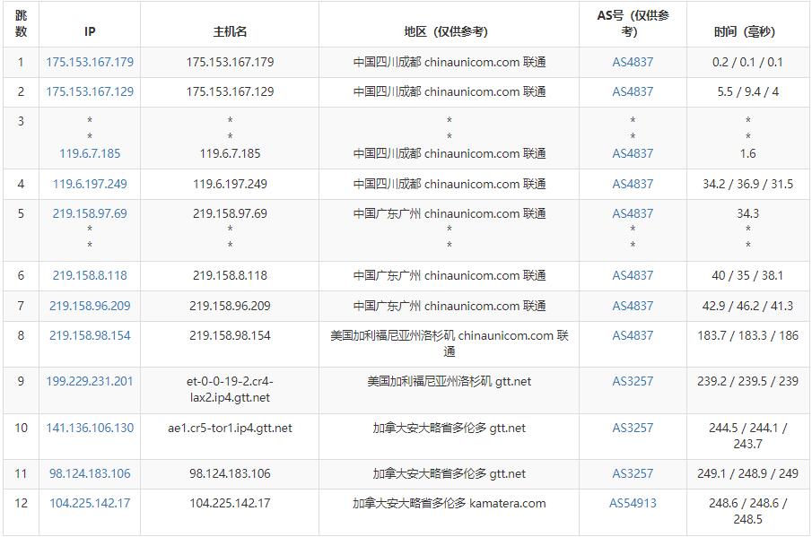 Kamatera加拿大VPS测评 - 联通去程路由