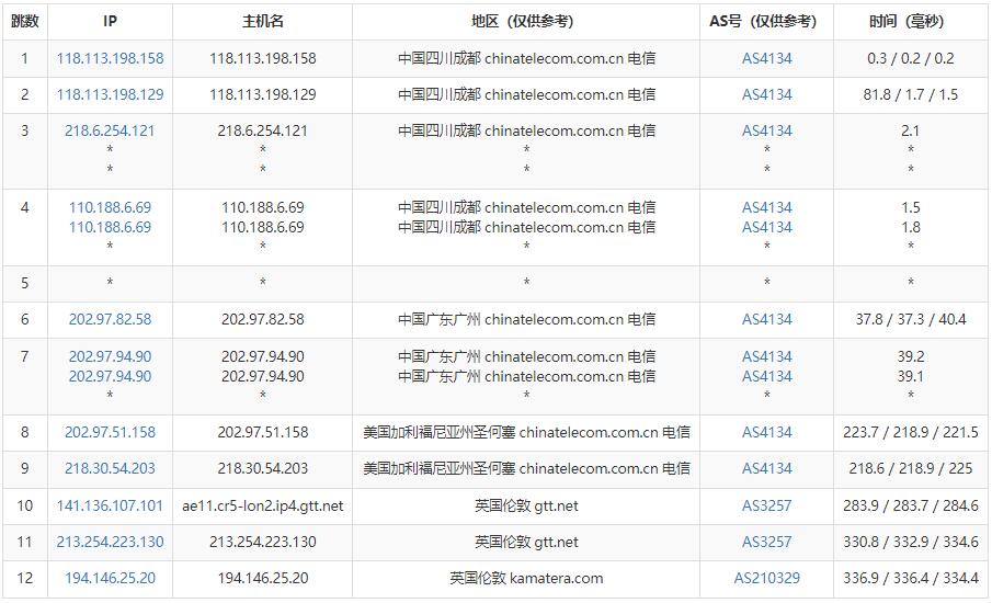 Kamatera英国VPS测评 - 电信去程路由