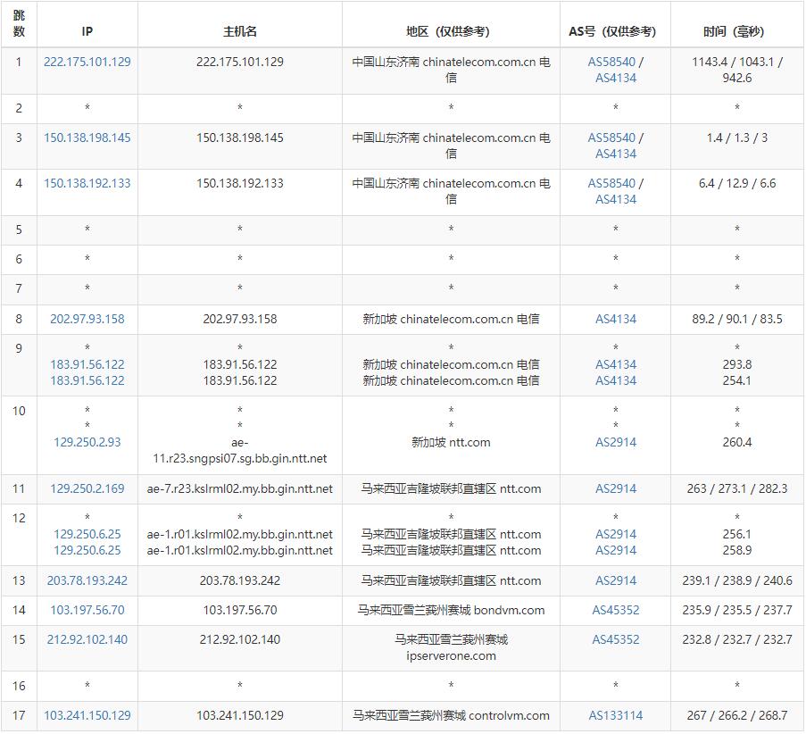 ControlVM马来西亚VPS测评 - 电信去程路由