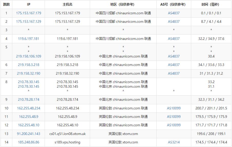 V.PS英国VPS测评 - 联通去程路由