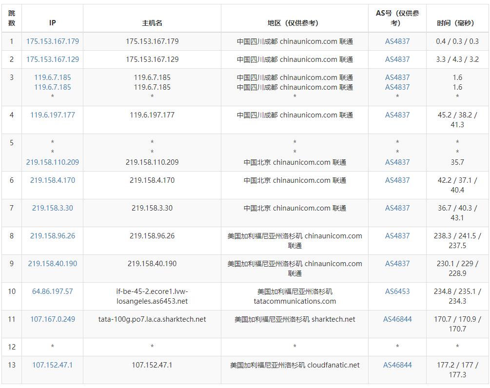 CLOUDFANATIC美国VPS测评 - 联通去程路由