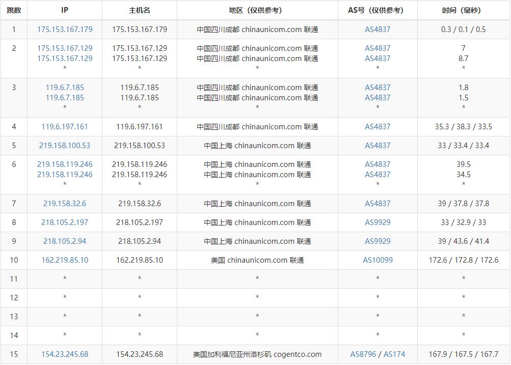 YYYhost美国VPS测评 - 联通去程路由