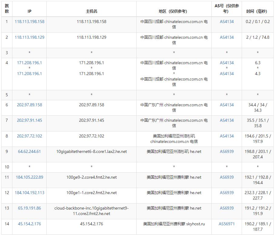 HostVDS美国VPS测评 - 电信去程路由