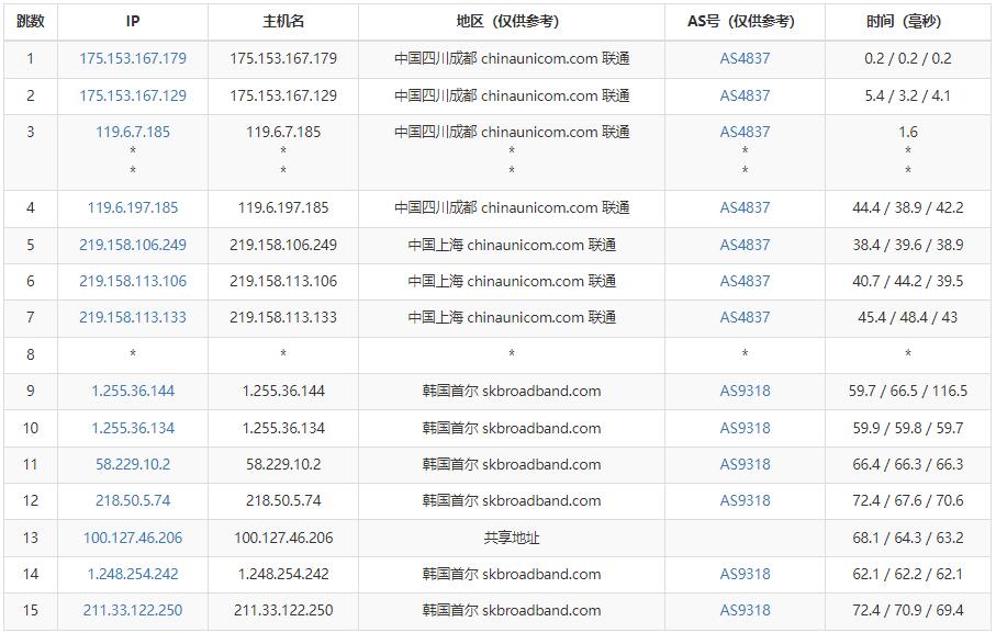Kdatacenter韩国VPS测评 - 联通去程路由