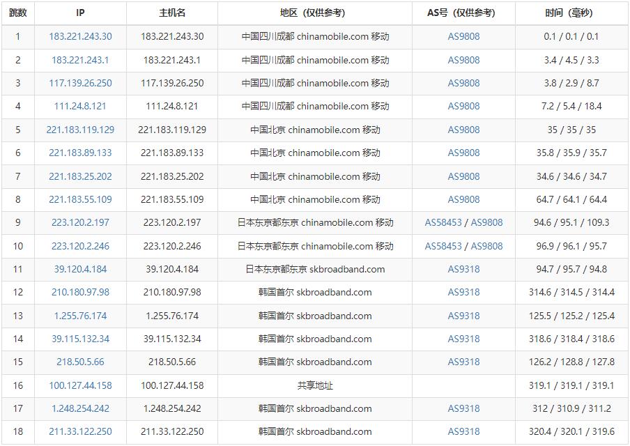 Kdatacenter韩国VPS测评 - 移动去程路由