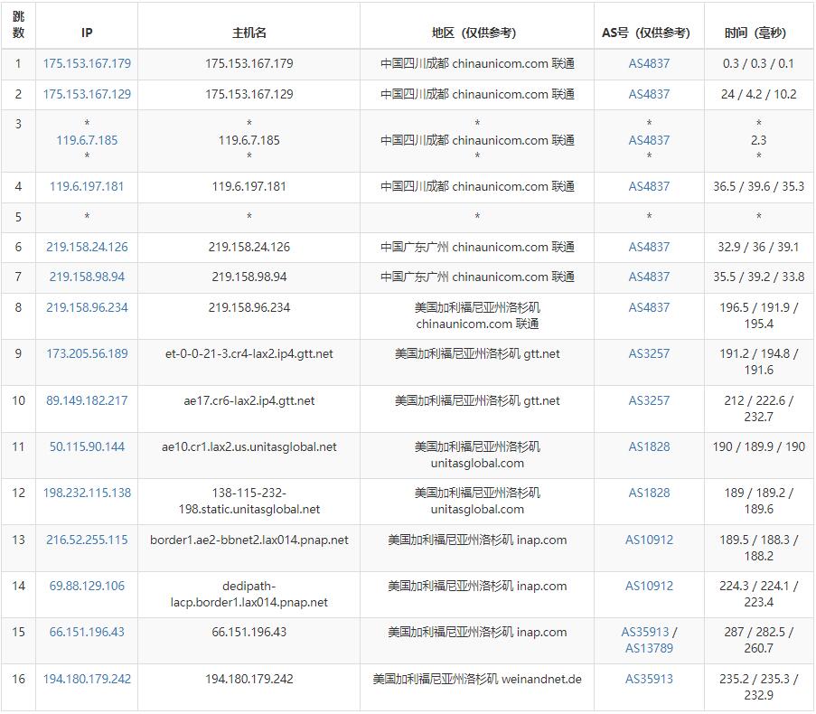DediPath美国VPS测评 - 联通去程路由