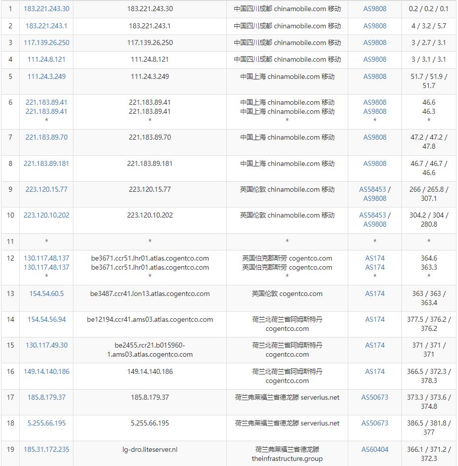 LiteServer荷兰VPS测评 - 移动去程路由