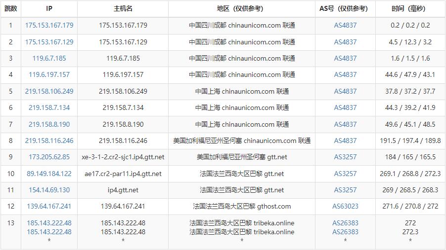 justhost.asia法国VPS测评 - 联通去程路由