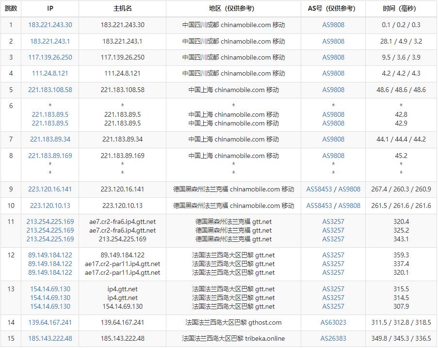 justhost.asia法国VPS测评 - 移动去程路由