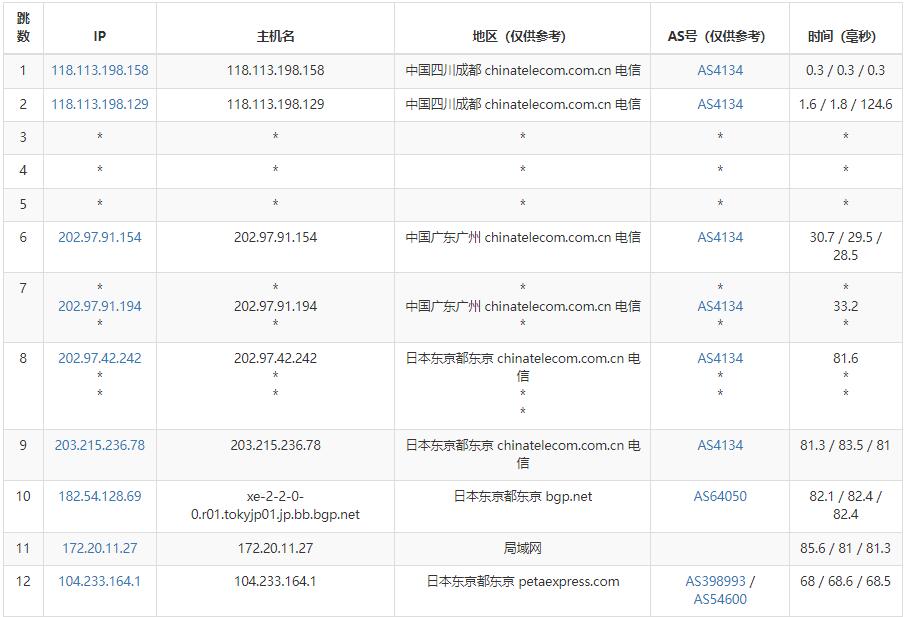 RAKsmart日本站群服务器 - 电信去程路由