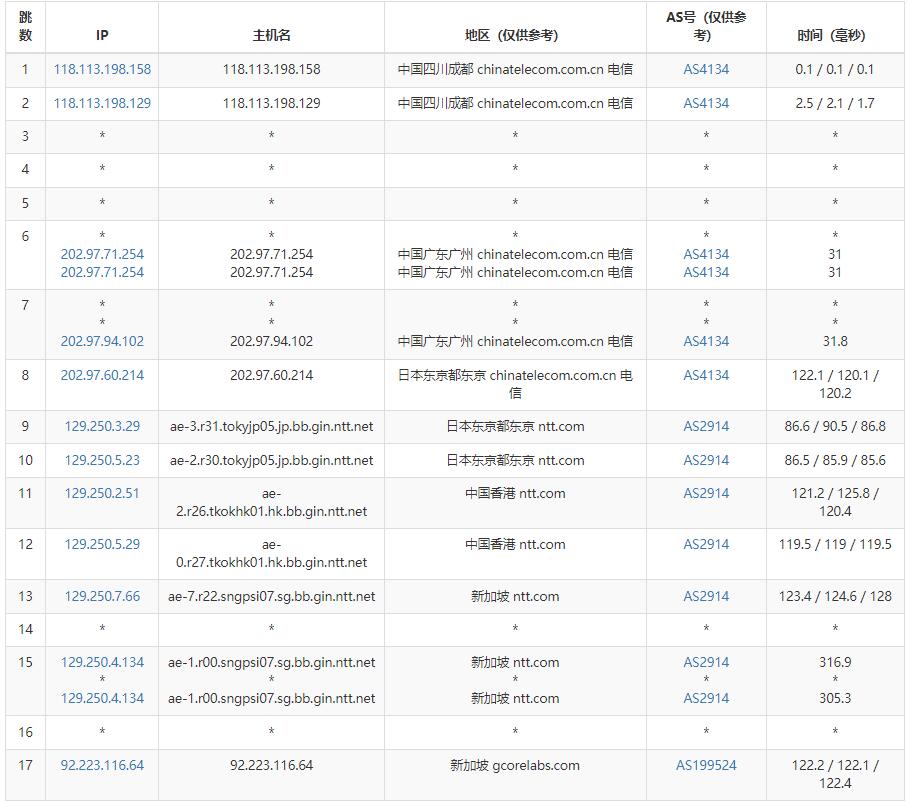 gcorelabs新加坡VPS测评 - 电信去程路由